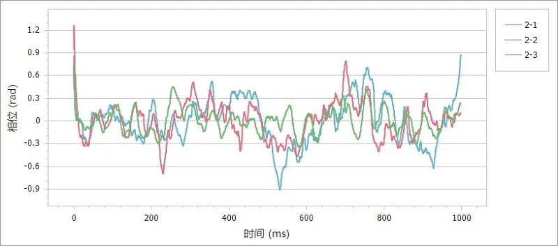 使用插入式电极检测有机系统下样品的Zeta电位