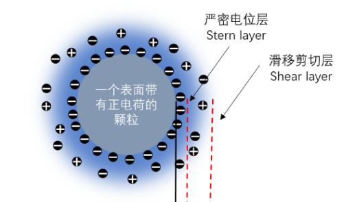双电层对于动态光散射粒径测试了局的影响